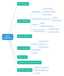 Wbs Diagram Examples Downloadable And Editable