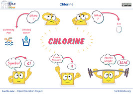 You Can Use This Image For Introducing Chlorine To Kids Where Is Chlorine Found What Is Chlorine Fun Education Educational Projects Element Chemistry