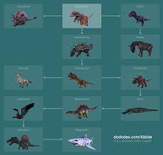 Ark taming calculator for all creatures in ark: Dododex Taming Calculator For Ark Survival Evolved Kibble Chart For Ark Survival Evolved