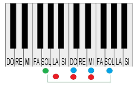 Clicca qui per altri accordi di canzoni indie. Come Imparare A Suonare Il Piano Guida Per Principianti