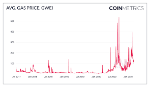 With furthermore improvements, ethereum price might trade at $5000 by the end of 2021. The Ethereum Gas Report Coin Metrics