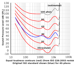 Equal Loudness Contour Wikipedia