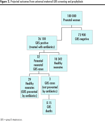 Image result for Group B Streptococcus Prophylaxis