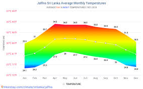 data tables and charts monthly and yearly climate conditions