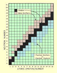 nuclide chart showing the relationship between radioactive