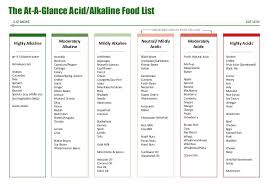 Acid Alkaline Food Chart