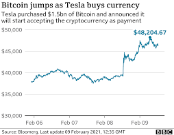 That's a massive leap, and an. Bitcoin Sets Fresh Records After Elon Musk Investment Bbc News
