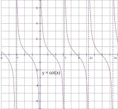 , , to find the vertical asymptotes for. Graphing Tangent Cotangent Secant And Cosecant Ck 12 Foundation
