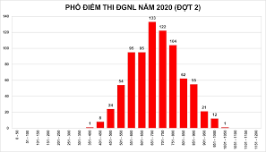 Trong đó bài thi cao nhất đạt 1.003 điểm (thang điểm 1.200). Cong Bá»' Káº¿t Quáº£ Ká»³ Thi Ä'anh Gia NÄƒng Lá»±c 2020 Ä'á»£t 2
