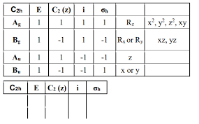 Solved Determine The Symmetries Of The Different Vibratio Chegg Com