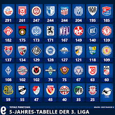 Liga wettquoten online von den aktuell 142 führenden wettanbietern. Die 5 Jahres Tabelle Der 3 Liga Die Falsche 9