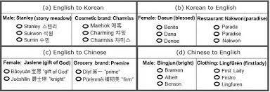 Considering challenges in english to korean translation and. Screen Shots Of Sample Translations On The Online Survey Each Original Download Scientific Diagram