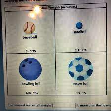 Baseballs must weigh at least five ounces but not more than 5.25 ounces. How Many More Pounds Does The Heaviest Soccer Ball Weigh Than The Heaviest Baseball Round Your Answer Brainly Com