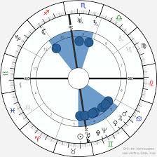 Jiddu Krishnamurtis Planetary Position