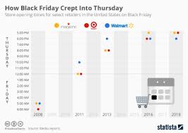 Official black friday 2017 kickoff date: Chart How Black Friday Crept Into Thursday Statista