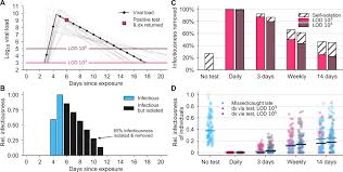These expedited assessments are based on the clinical and performance data currently available. Test Sensitivity Is Secondary To Frequency And Turnaround Time For Covid 19 Screening Science Advances