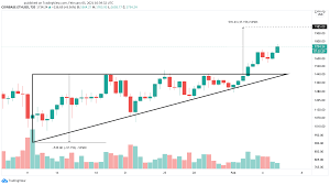 Eth gbp 20.02.2021 all time high resistance levels. Ethereum Booms In Anticipation Of Cme S Eth Futures Launch Crypto Briefing