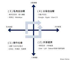 自動駕駛或是共享經濟 一張圖看懂關於汽車的未來 car sharing infographic lyft