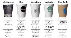 Barista Healthcare How Do Your Favorite Coffee Companies