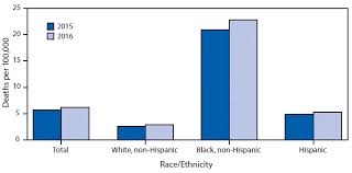 Quickstats Age Adjusted Homicide Rates By Race Ethnicity