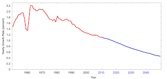 File World Population Growth Rate 1950 2050 Svg Wikimedia