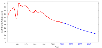 file world population growth rate 1950 2050 svg wikimedia