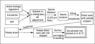 This is in contrast to dehydration by most conventional methods that evaporate water using heat. Freeze Drying An Overview Sciencedirect Topics