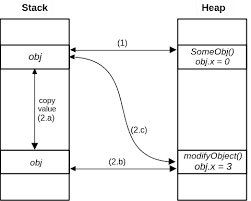 Image result for variable passing reference