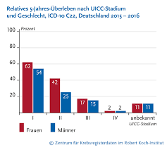 Krebs Leberkrebs