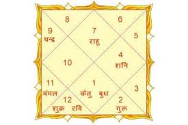 importance of vedic astrology rashi chart bhava chart