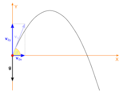 You should divide the average of velocity to the time, so that u find break the velocity into horizontal and vertical components, the horizontal velocity is constant, the vertical velocity diminishes to zero under gravity and accelerates back to. Time Of Flight Formula Definition Equations Examples