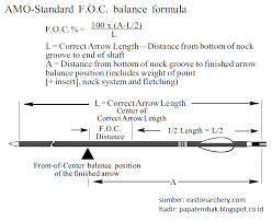 Tabel rangkuman berat badan, tinggi, bmi, lingkar kepala dan lingkar lengan anak 9 tahun. Pengertian Dan Cara Menghitung Foc Front Of Center Pada Arrow Anak Panah Tutorial Memanah
