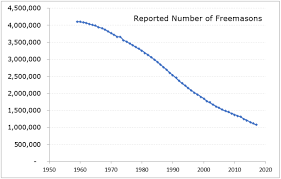 freemasonry is dying by wor bro frederic l milliken