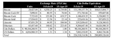 At that time, the as kraken itself boasts, the exchange is 'consistently rated the best and most secure bitcoin. Quadrigacx Trustee Ey Wants To Settle Users Crypto Claims As Of April 2019 Prices