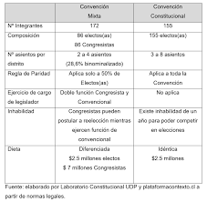 ¿qué implica aquella referencia a una «convención constitucional» en vez de «constituyente»? Mixta Versus Constitucional Ciper Chile