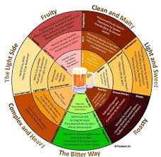 handy beer flavor chart beer brewing beer infographic