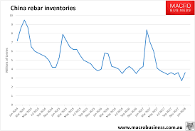 Daily Iron Ore Price Update Rebar Time Macrobusiness