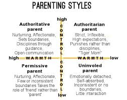 Four types of parenting authoritarian parenting. Parenting Styles