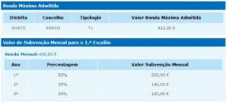 O porta 65 jovem tem como objetivo regular os incentivos aos jovens arrendatários, refere o o próximo período de candidaturas ao programa porta65jovem decorrerá entre as 10h do dia 15 de. Poupe Na Renda Da Casa Com O Programa Porta 65 Jovem