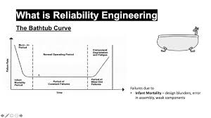 Software reliability is also an important factor affecting system reliability. The Bathtub Curve Youtube