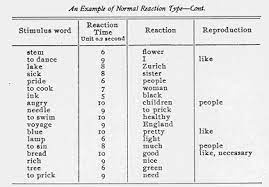 Fun and games > word association game. Classics In The History Of Psychology Jung 1910 Lecture 1