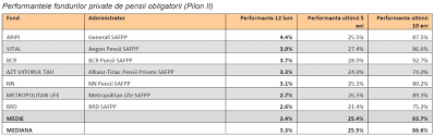 Sistemul de pensii private este de o perioadă de timp în centrul atenției, prilej de revenire a unor mituri pe care vreau sa le inventariez și să le explic pe înțelesul tuturor. Fondurile Private De Pensii Au Avut Performante Pozitive In Luna August Pensii Asigurari Totul Despre Asigurari Piata Asigurarilor Din Romania 1asig Ro
