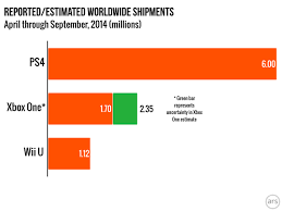 Updated Numbers Show Ps4 With At Least 65 Percent Of Two