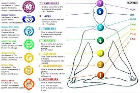 Plexus Solaire Chakra Recherche Google Hypophyse Chakren