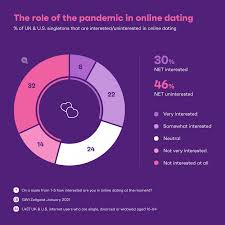 The most straightforward virtual dating solution is video chatting, which lets. Online Dating Market In 2021 Swiping Left On Covid 19 Gwi