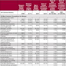 The Gender Wage Gap By Occupation 2018 Institute For