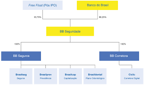 1,000+ vectors, stock photos & psd files. Banco Do Brasil Seguridade Bbse3