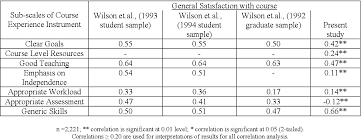 Maybe you would like to learn more about one of these? Pdf Applicability Of The Student Course Experience Questionnaire Sceq In An African Context The Case Of Nigerian Universities Semantic Scholar
