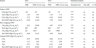 Global Warming Potentials Gwp Of The Emitted Greenhouse