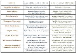 Table Identifying The Key Differences Of Quantitative And Qualitative Research Methods Key Head Research Methods Qualitative Research Methods Research Writing